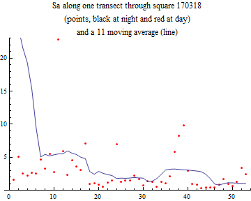 Graphics:Sa along one transect through square 170318 (points, black at night and red at day) and a 11 moving average (line)